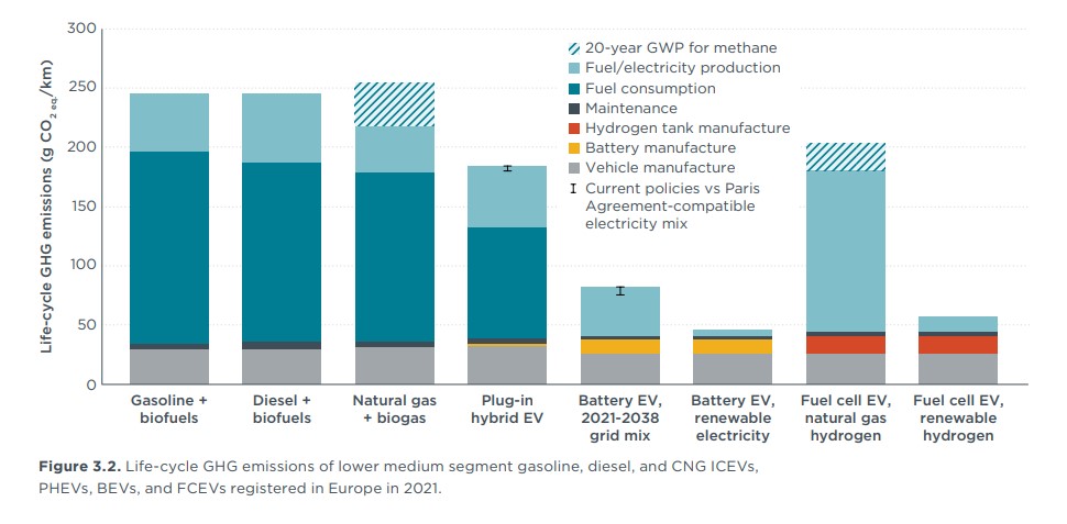 E-Auto vs. Verbrenner - Auf der Grafik wird der Vergleich zwischen einem Elektroauto und einem Benziner im Hinblick auf die Treibhausgasemissionen gezogen.